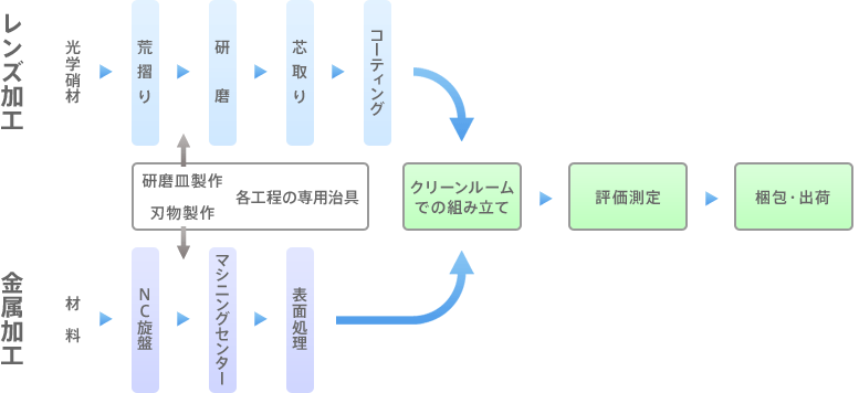 加工プロセス